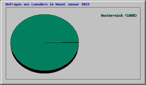 Anfragen aus Laendern im Monat Januar 2015