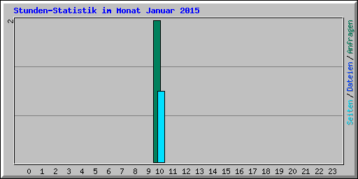 Stunden-Statistik im Monat Januar 2015